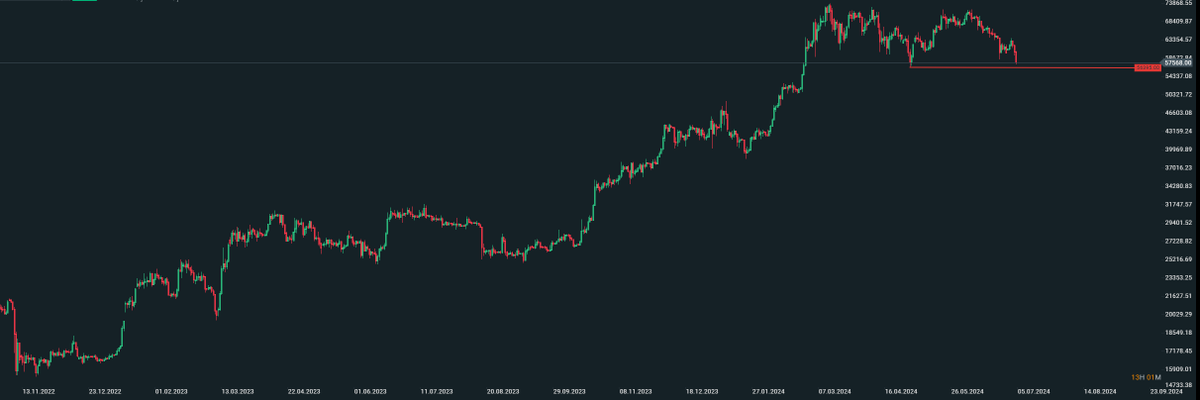 deloreanbot's tweet photo. ¿Perderá el #Bitcoin el último mínimo? 

We don't care, tenemos al #deloreanbot que nos indica cuando comprar y cuando cerrar la compra, no SUFRAS, no dejes que las emociones se apoderen de ti. 
Opera con un sistema rentable y fiable.

#algo #TradingBot #algotrading 

#BTC  daily https://t.co/ZXZllrJR0M