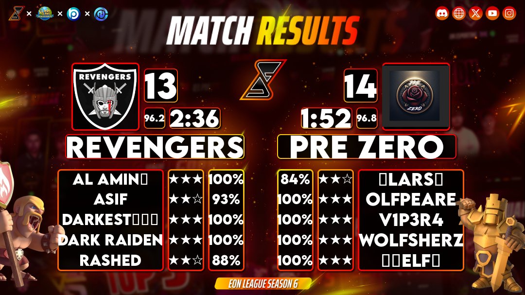 Huge win for <a href="/PreZero_/">Pre Zero</a> against Revengers! 🏆

🎤 Korai, Pre Zero's manager, shared: "Thank you! Our teamwork and strategy led to this win. We'll improve our defense and attacks even more for the next matches. Keep cheering us on! 🌟"

Hats off to <a href="/REVENGERS5254/">REVENGERS E-SPORTS</a> for their epic