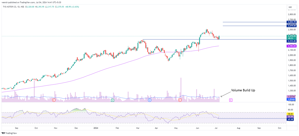 Veensh's tweet photo. 🚀 TVS Motors Pullback Trade Setup 🚀

CMP: 2375
Support Level: 2300
Strong Bullish Candle 📈
Volume Buildup Visible 🔍
Target Levels: 2580, 2650 📊
#StockMarket #Trading #TVSMotors #PullbackTrade #Investing #Bullish #VolumeBuildup https://t.co/u5W5Ov33Wl