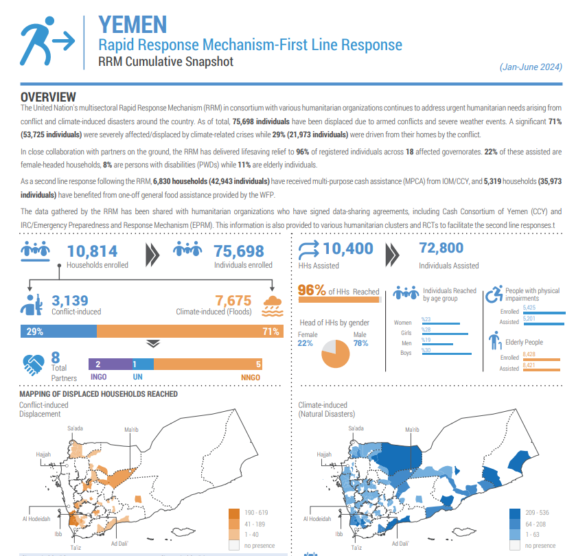 UNFPAYemen's tweet photo. Conflict &amp; severe weather events have displaced 75,698 individuals across #Yemen since January 2024. UNFPA-led Rapid Response reached 72,800 individuals with immediate life-saving relief, with funding from @UNCERF @ECHO_MiddleEast @USAIDSavesLives .

👉 https://t.co/laBG17BPYJ https://t.co/u3bOo0Gy5A