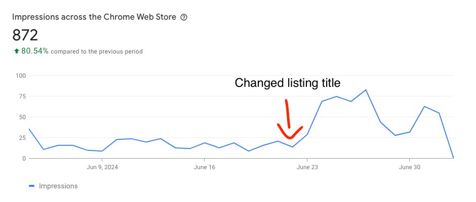 600% increase in organic traffic!

This graph shows before and after I made a slight tweak to my Chrome extension's title and tagline.