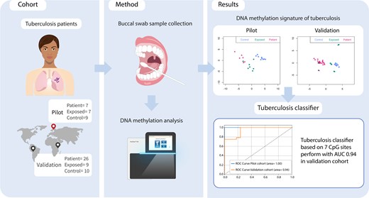 BioMedHack's tweet image. Innovative TB diagnostic potential using buccal DNA methylation signatures for high accuracy detection. #TBresearch #BiohackingHealth
academic.oup.com/jid/advance-ar… | Follow @biomedhack for #biohacking news to help you live healthier and longer.