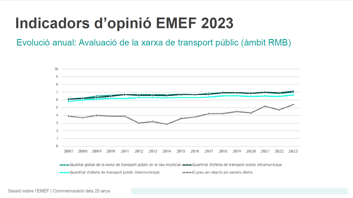 InstMetropoli's tweet photo. .@gsoma79 , sots-cap de l’Àrea de Mobilitat de l’@InstMetropoli, presenta algunes de les principals dades de l'#EMEF23, que apunten un increment dels desplaçaments i també de l'ús dels modes sostenibles. https://t.co/euQPRb0jia