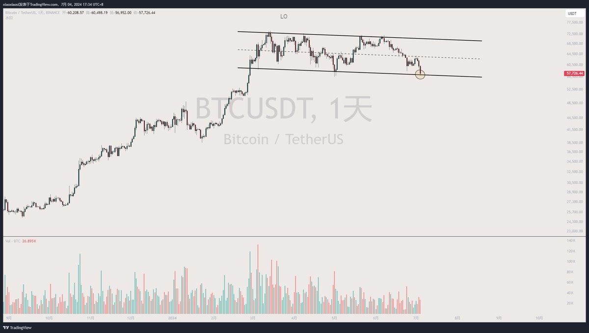 $BTC 大饼撑住，框架不破，问题不大，这么好的盈亏比，小级别等机会干多