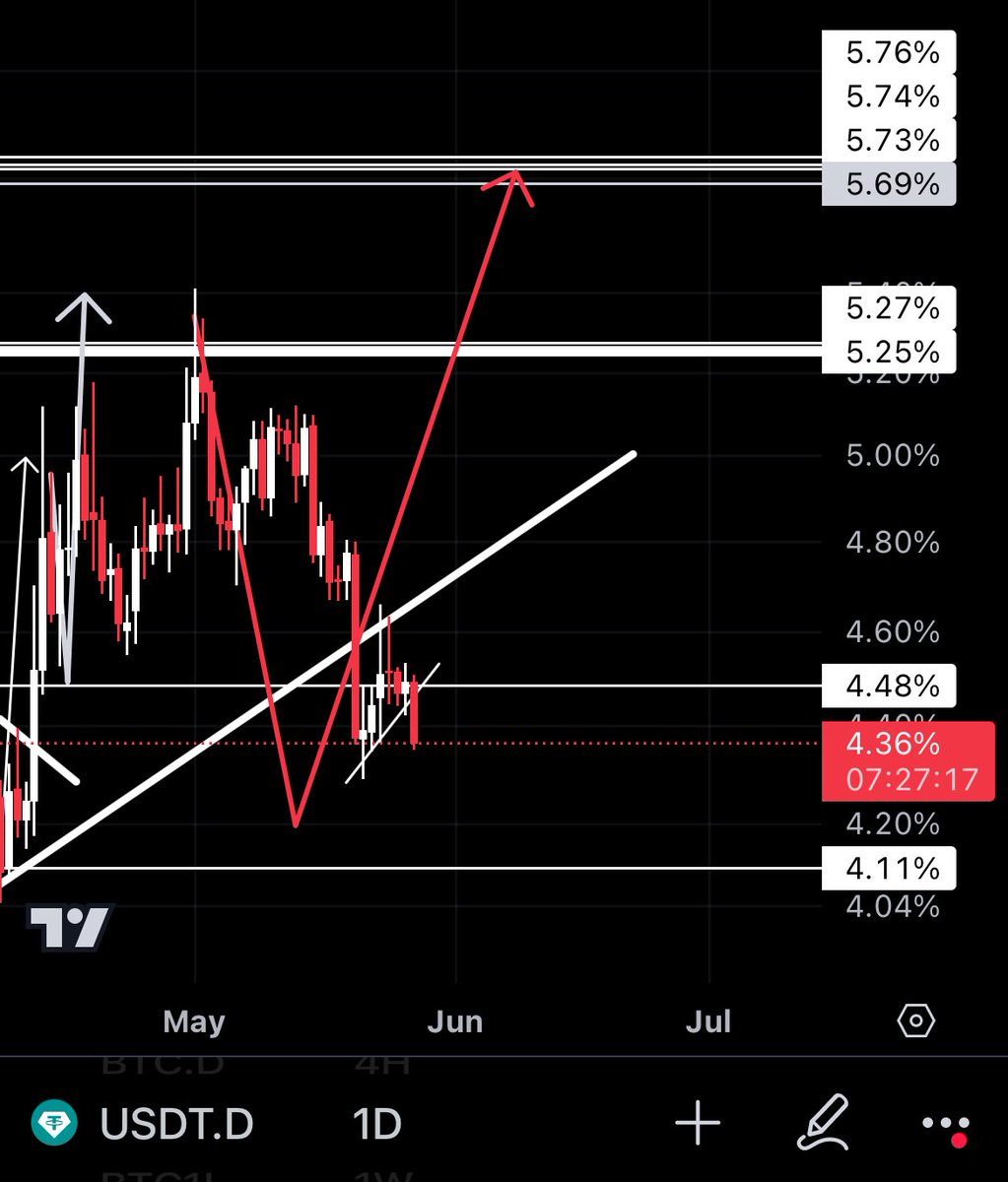 Trader_maxx's tweet photo. $Btc #btc
#usdt.d
You need to know beforehand how the price moves and where it's going, and understand the market's structure and fractals. If you can't spot this in the market, you're far from being an analyst.
Us always done ✅ #tradermax ✍️🏻🫡 https://t.co/qXlPVZsZf3