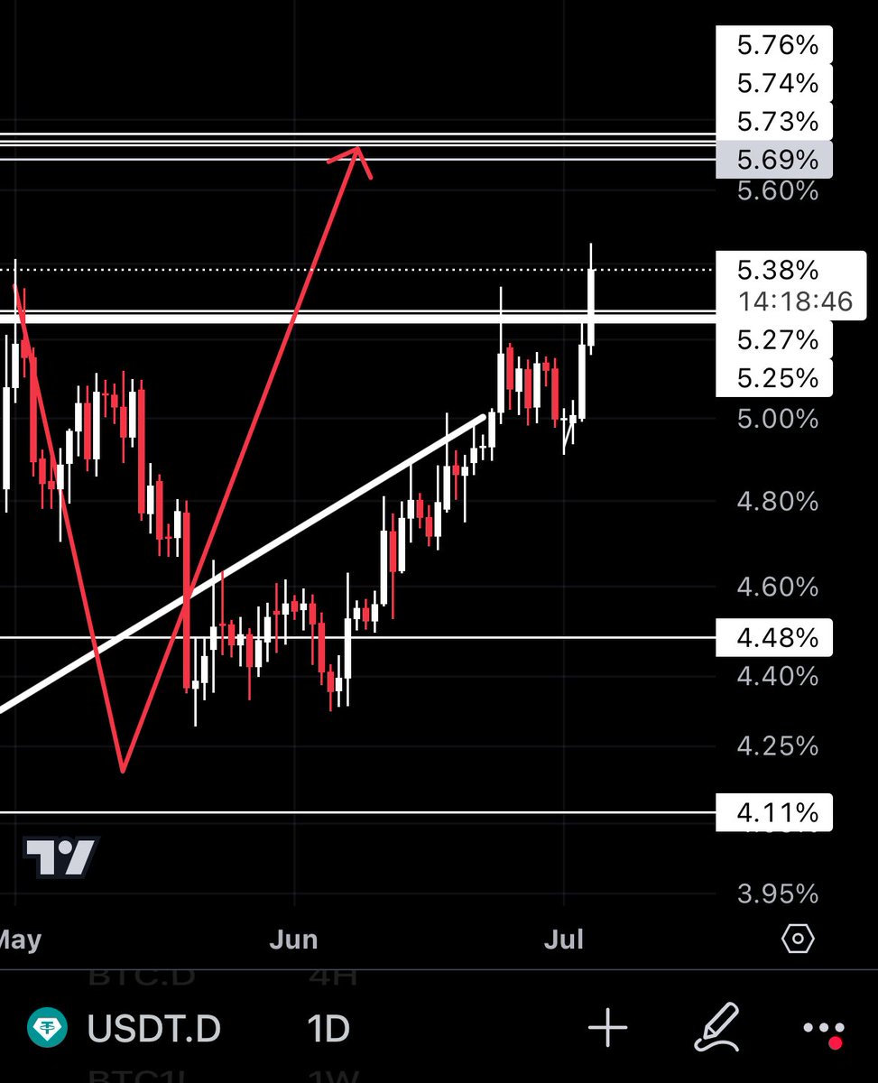 Trader_maxx's tweet photo. $Btc #btc
#usdt.d
You need to know beforehand how the price moves and where it's going, and understand the market's structure and fractals. If you can't spot this in the market, you're far from being an analyst.
Us always done ✅ #tradermax ✍️🏻🫡 https://t.co/qXlPVZsZf3