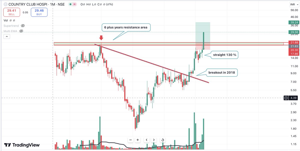 TheThevaluetrad's tweet image. Our suggested stock has delivered a 40% return in just 2 days. 
This showcases the power of simple analysis. 📊💡

 #InvestmentSuccess #StockMarket #SimpleAnalysis #HighReturns