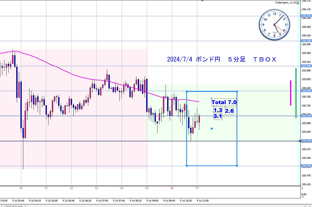 Investor_Eagle's tweet image. 今日はチマチマと利益を重ねました
ロンドン・リバースからＴＢＯＸを３回トレードしています

＃イーグル式イーグル・リバース・メソッド
＃イーグル式押し目買い・戻り売り
＃ＴＢＯＸ