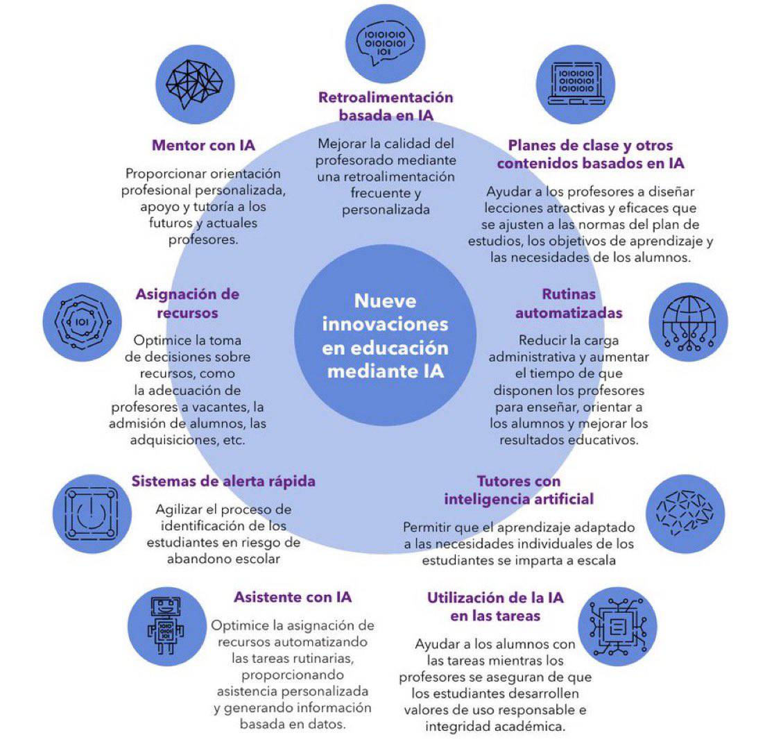 La IA un instrumento que cada vez se utilizará más para la mejora del aprendizaje 

Una infografía que nos dice como se  está innovando e impactará en entornos de aprendizaje