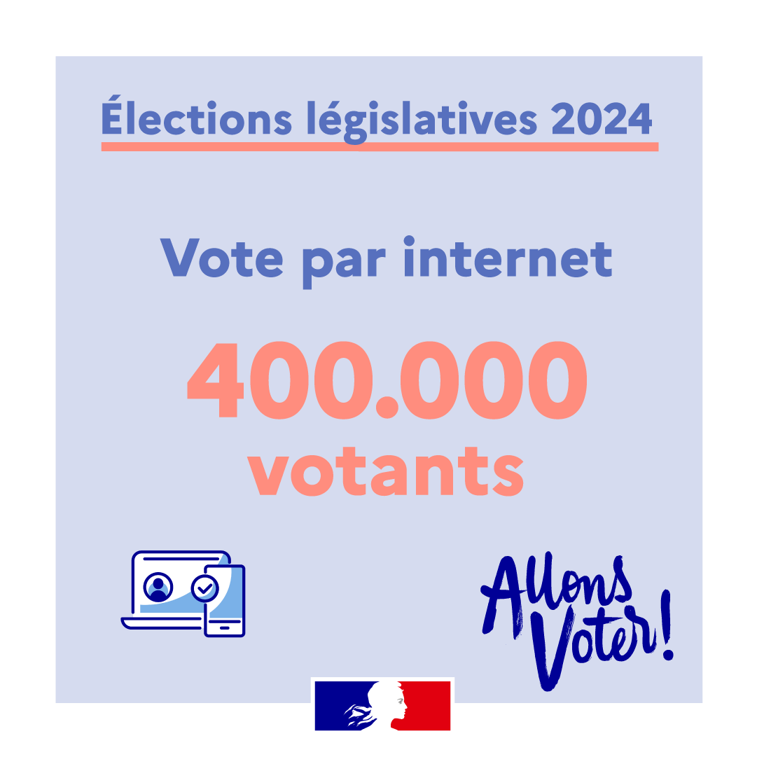FR_Consulaire's tweet photo. 🗳️ #Législatives2024 l Vote par internet
400.000 votants en 24H, du jamais vu ! 
Il vous reste 6H pour voter en ligne pour le second tour. Si vous n'avez pas réussi hier, reconnectez-vous sur le portail aujourd'hui.
👉 https://t.co/6XbFhs0Ifo
#allonsvoter https://t.co/K3NW4UgfZc