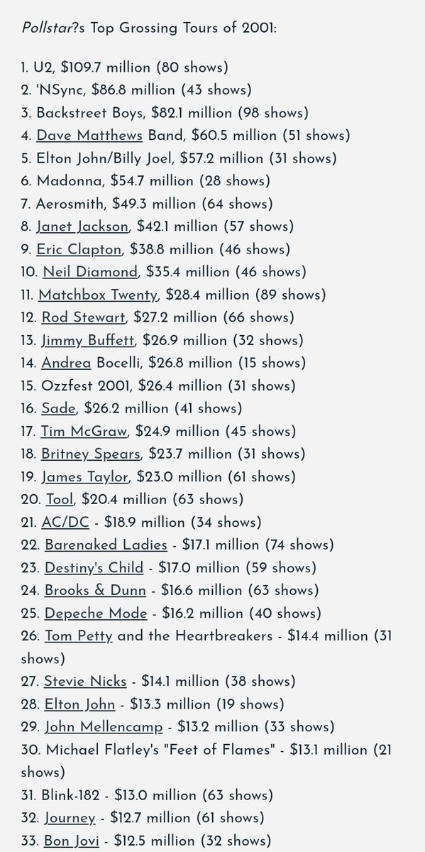 blacknetsmed1's tweet photo. If Janet's "All for You" Tour was a 145 shows you could have achieved this 2001. 

Mariah wasn't a touring act; most dates she's ever done was 69 &amp; only drew $20M. Her '06 Adventures of Mimi was best tour, only grossed $34-36M WW https://t.co/t49IW90rXO