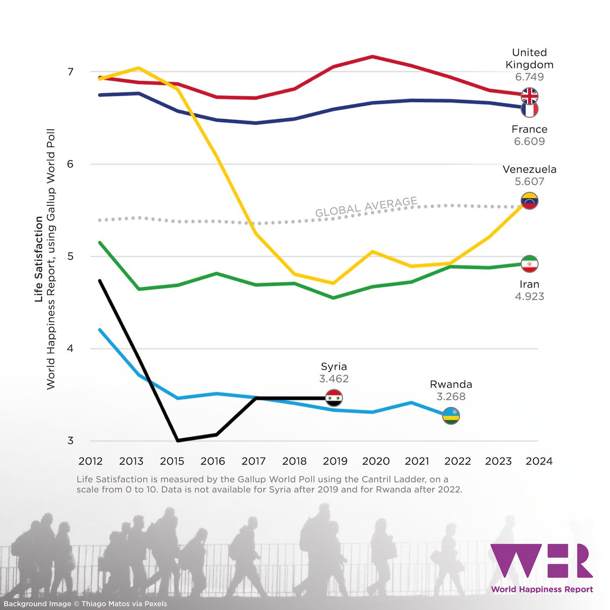 🗳️ The elections in the UK and France have been generating lots of headlines, but did you know about the July elections in Venezuela, Iran, Syria, and Rwanda?

We’ve been looking at the life satisfaction trends for these six countries, and each one tells a unique story...

🧵1/5