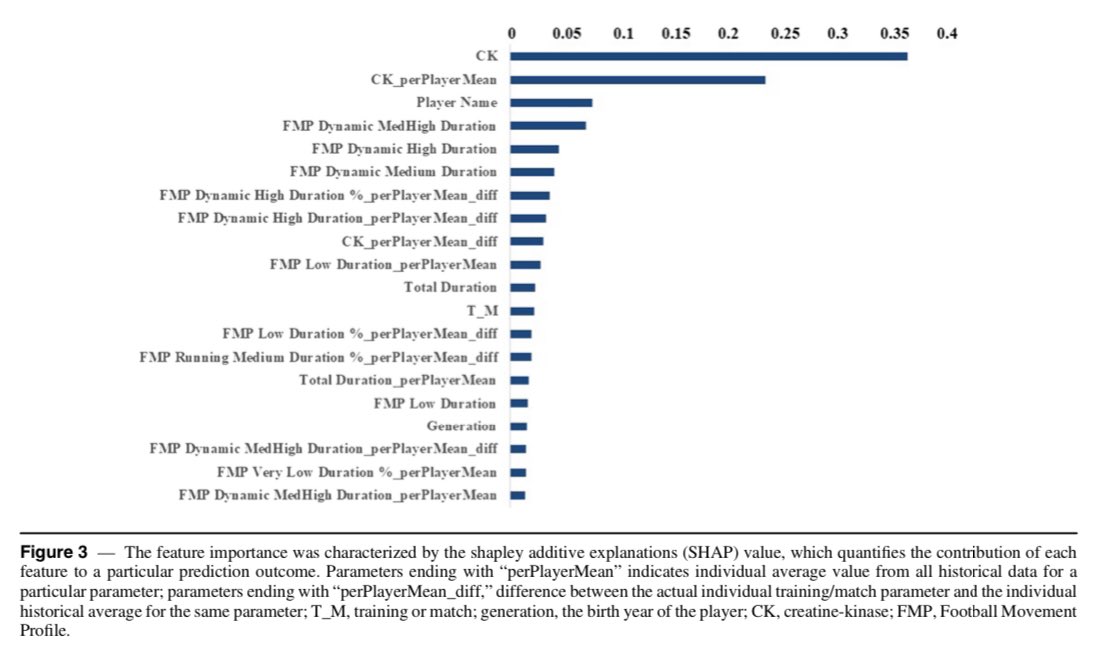NEW PAPER: Football Movement Profile–Based Creatine-Kinase Prediction Performs Similarly to Global Positioning System–Derived Machine Learning Models in National-Team Soccer Players. 

journals.humankinetics.com/view/journals/…