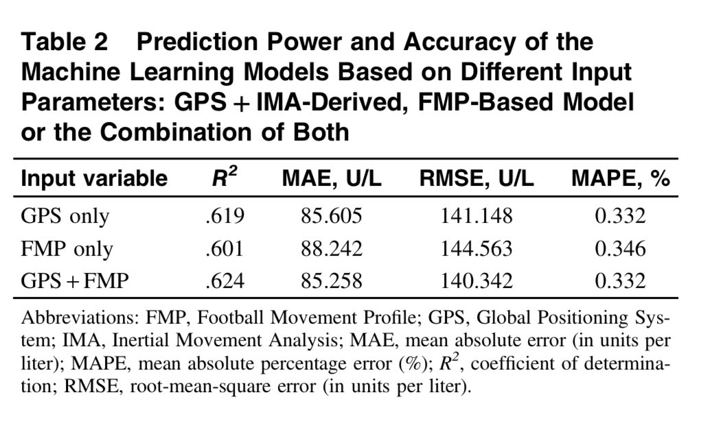 TimGabbett's tweet photo. NEW PAPER: Football Movement Profile–Based Creatine-Kinase Prediction Performs Similarly to Global Positioning System–Derived Machine Learning Models in National-Team Soccer Players. 

https://t.co/YMZPXgupY8 https://t.co/n1Qavt8AyT