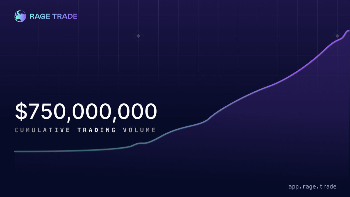 Rage Trade (@rage_trade) on Twitter photo Rage has now processed over $750m in volumeπ
You can simultaneously trade + access incentives offered by <a href="/HyperliquidX/">Hyperliquid</a>, <a href="/GMX_IO/">GMX π«</a>, <a href="/dYdX/">dYdX</a>, <a href="/aevoxyz/">Aevo</a> & <a href="/synthetix_io/">Synthetix βοΈ</a>.
Also, our points program is still liveβso join us!
πapp.rage.trade Rage has now processed over $750m in volumeπ
You can simultaneously trade + access incentives offered by <a href="/HyperliquidX/">Hyperliquid</a>, <a href="/GMX_IO/">GMX π«</a>, <a href="/dYdX/">dYdX</a>, <a href="/aevoxyz/">Aevo</a> & <a href="/synthetix_io/">Synthetix βοΈ</a>.
Also, our points program is still liveβso join us!
πapp.rage.trade