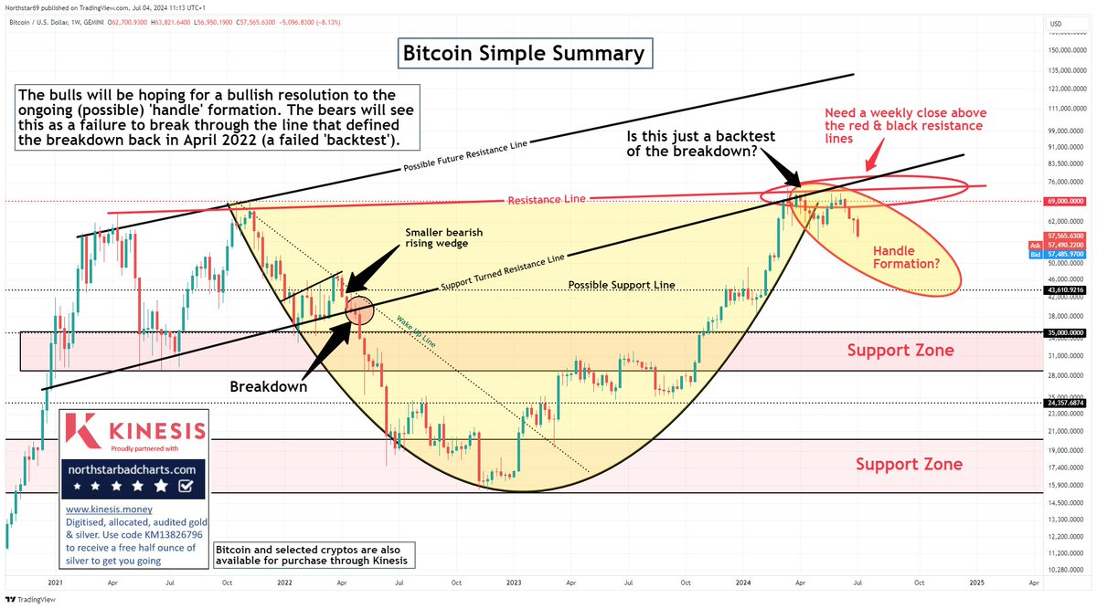 Bitcoin disaster? #Bitcoin #BTC #Crypto #Altcoins
