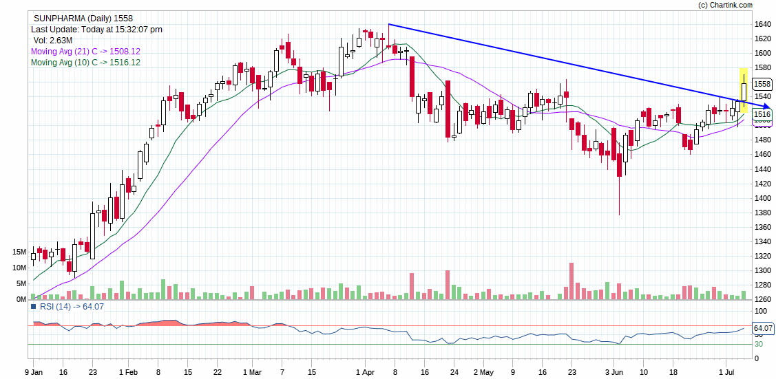 AKSHAY221812's tweet photo. #SunPharma #BreakoutStock #learningpurpose https://t.co/Fzc6aNl8M9