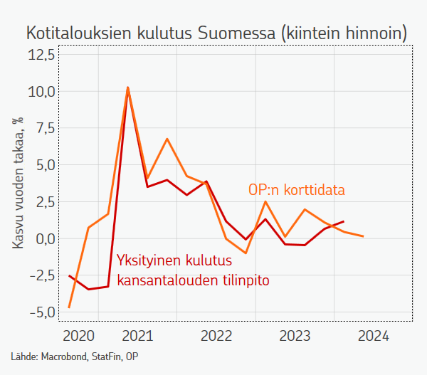 OP:n korttimaksujen kehitys Q2:lla viittaa yksityisen kulutuksen pysyneen kasvussa vuoden takaiseen verrattuna, mikä tarkoittaisi pientä supistumista edellisestä neljänneksestä. Paljolti johtuu heikosta huhtikuusta. Viime kuukausina kulutuksen määrä kehittynyt hyvin.