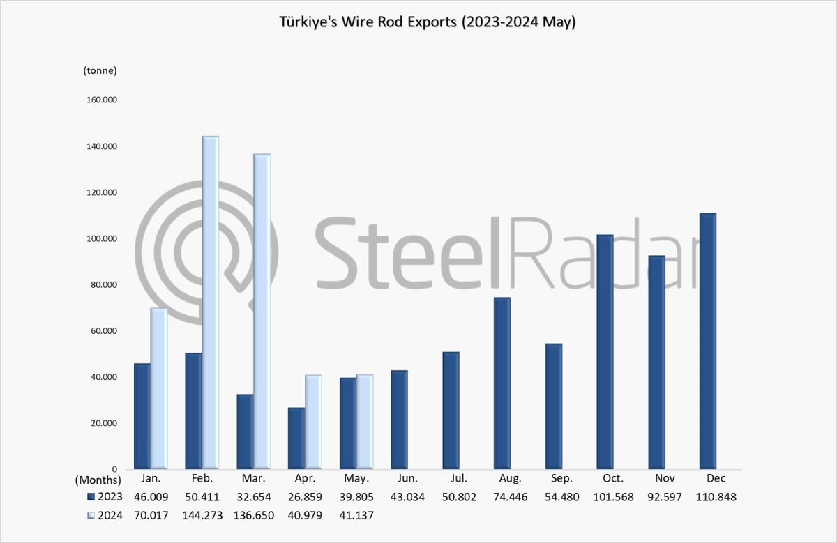 steelradar's tweet image. Türkiye's wire rod exports increased by 121.1% in the January-May period
According to the data compiled by SteelRadar from the Turkish Statistical Institute (TÜİK), Türkiye's wire rod exports in the January-May period increased by 121.1%. Türkiye's #wirerod exports in May 2024