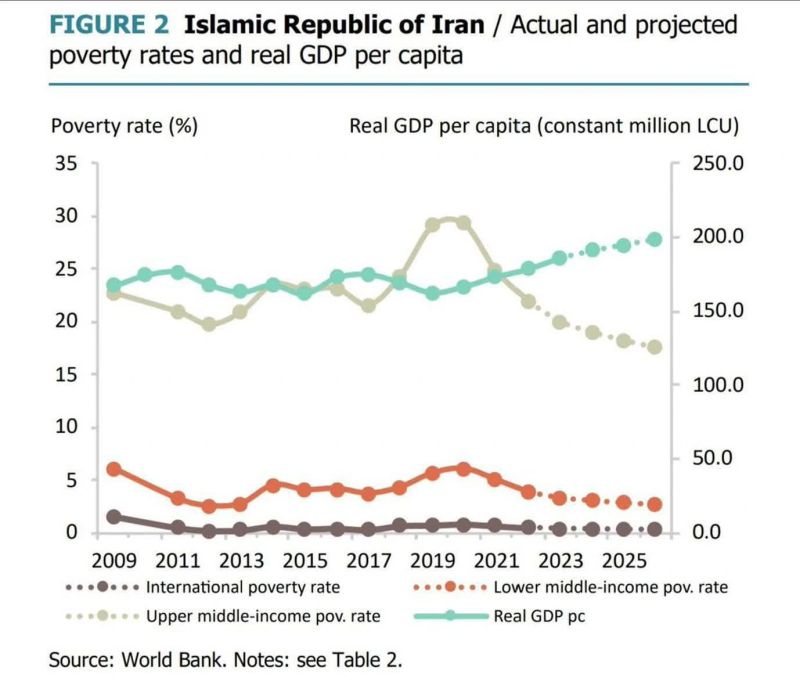 Analyzer_Pro's tweet image. این گزارش بانک جهانی درباره اقتصاد ایران است
نرخ فقر در ایران (خط کرم رنگ)، در پایان دولت روحانی، در نقطه اوج تاریخی یعنی حدود ۳۰٪ قرار داشت اما ۳ سال اخیر، فقر با کاهش چشمگیر به حدود ۲۰٪ درصد رسیده یعنی بیش از ۸ میلیون نفر در دولت #شهید_رئیسی به بالای خط فقر آمدند

#دولت_انقلابی