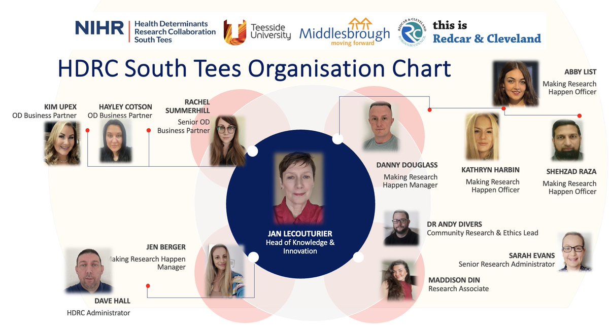 HDRCSouthTees (@hdrcsouthtees) on Twitter photo We had a great session about meeting the team yesterday - contact us at hdrc@middlesbrough.gov.uk We had a great session about meeting the team yesterday - contact us at hdrc@middlesbrough.gov.uk