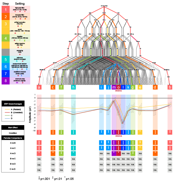 Anđela Šoškić (@angelasoskic) on Twitter photo You may remember this pretty figure summarizing how tweaking pre-processing and analysis can affect study outcomes, effect size, and statistical power of an ERP study. Now you can find it in Psychophysiology: onlinelibrary.wiley.com/share/author/Y…
<a href="/suzyjstyles/">Dr Suzy J Styles</a> <a href="/EmilyKappenman/">Emily Kappenman</a> <a href="/VanjaKovic/">Vanja Kovic</a> You may remember this pretty figure summarizing how tweaking pre-processing and analysis can affect study outcomes, effect size, and statistical power of an ERP study. Now you can find it in Psychophysiology: onlinelibrary.wiley.com/share/author/Y…
<a href="/suzyjstyles/">Dr Suzy J Styles</a> <a href="/EmilyKappenman/">Emily Kappenman</a> <a href="/VanjaKovic/">Vanja Kovic</a>