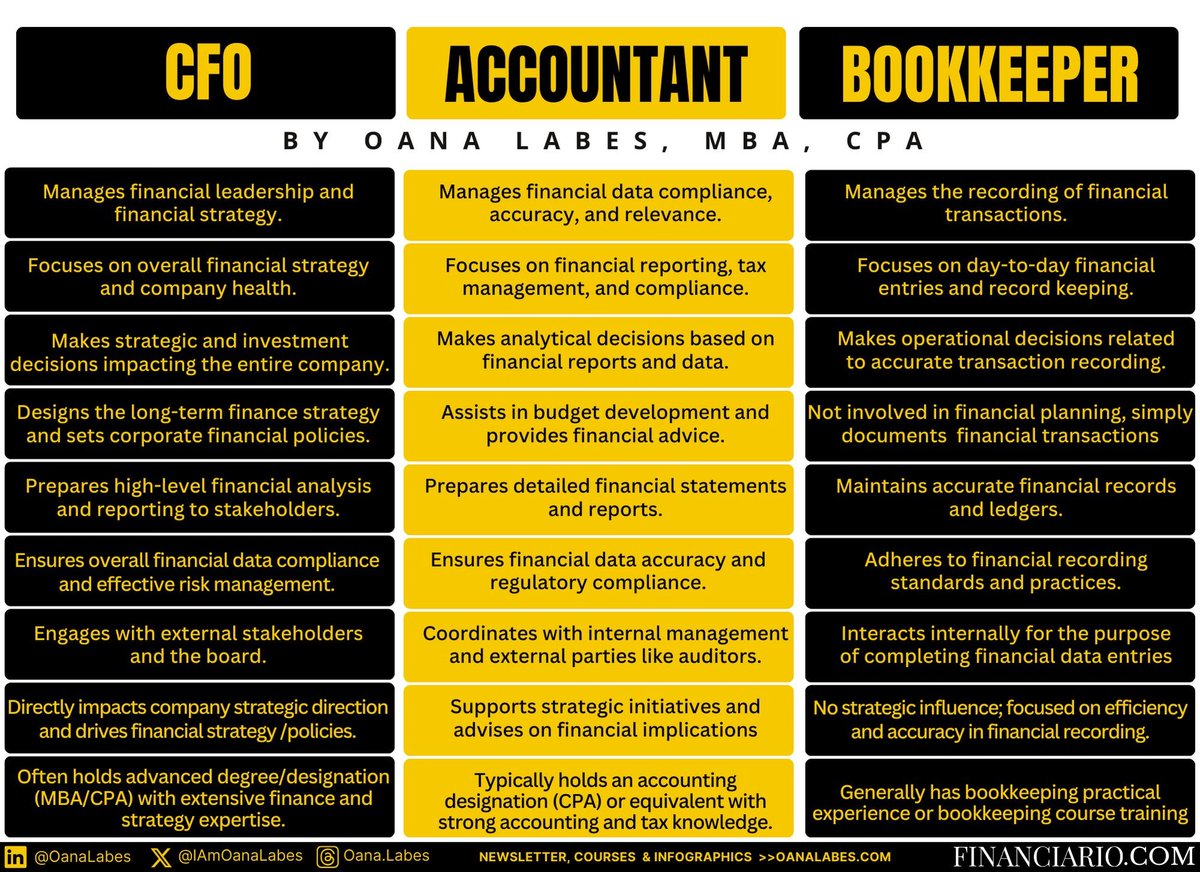 Cfo vs accountant vs bookkeeper a cfo is not an accountant but they