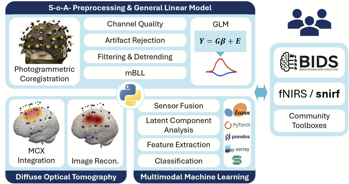 If you are at #fNIRS2024 and are interested in combining state of the art #fNIRS/#DOT analysis with #datadriven/#ML methods and #multimodal imaging,  consider registering for our workshop EDDA-AL01: We will introduce our new Python toolbox "#Cedalion" 

fnirs2024.fnirs.org/educational-co…