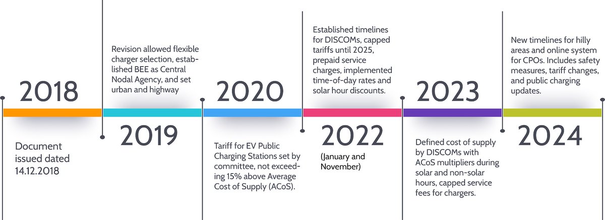 Down To Earth (@down2earthindia) on Twitter photo What do India’s evolving EV charging station guidelines mean for operators?
✍️<a href="/shubham_srvstv/">Shubham Srivastava</a> provides a lowdown on the amendments and tells us what the latest iteration provides:
downtoearth.org.in/governance/wha…
#EV #Charging #SustainableMobility <a href="/AnumitaRoychowd/">Anumita Roychowdhury</a> What do India’s evolving EV charging station guidelines mean for operators?
✍️<a href="/shubham_srvstv/">Shubham Srivastava</a> provides a lowdown on the amendments and tells us what the latest iteration provides:
downtoearth.org.in/governance/wha…
#EV #Charging #SustainableMobility <a href="/AnumitaRoychowd/">Anumita Roychowdhury</a>