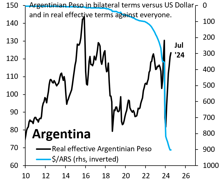 robin_j_brooks's tweet photo. Argentina devalued in December, but any potential boost for exports has now been squandered. That's because the real exchange rate (black) has climbed back to where it was before the devaluation. Argentina is just the same story over and over. Different leader. Same mistake... https://t.co/aBIlmiSaod