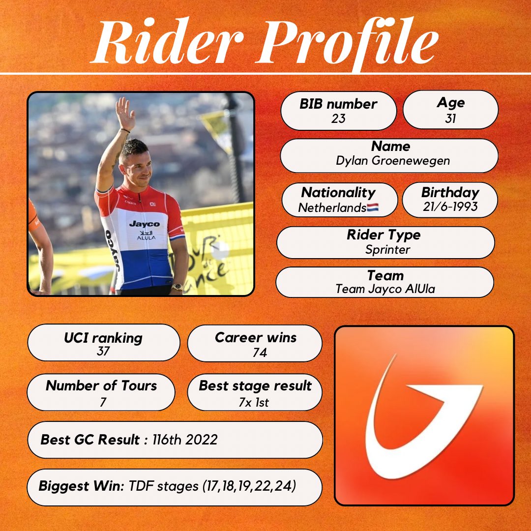 CyclingYazz's tweet photo. Dylan Groenewegen 🇳🇱 wins stage 6 in Dijon🇫🇷 at #TDF2024
and therefore he gets a #Riderprofile 👤
Congrats on the win 👏👏 https://t.co/r7vGQNYNj9