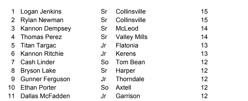 2ATxHSBaseball (@2atxhsbaseball) on Twitter photo 2A Top 10 Wins leaders for 2024!
See them all in our season stats: txhighschoolbaseball.com/onlinestore/
<a href="/JenkinsLogan5/">Logan Jenkins</a> <a href="/RylanC05/">Rylan Newman</a> <a href="/KannonDempsey/">Kannon Dempsey</a> <a href="/TargacTitan/">Titan Targac</a> <a href="/KannonRitchie05/">Kannon</a> <a href="/cash_linder99/">Cash Linder</a> <a href="/GunnerFerguson/">Gunner Ferguson</a> <a href="/EthanD_Porter/">Ethan Porter</a> <a href="/DallasMcfadden/">Dallas McFadden</a> 2A Top 10 Wins leaders for 2024!
See them all in our season stats: txhighschoolbaseball.com/onlinestore/
<a href="/JenkinsLogan5/">Logan Jenkins</a> <a href="/RylanC05/">Rylan Newman</a> <a href="/KannonDempsey/">Kannon Dempsey</a> <a href="/TargacTitan/">Titan Targac</a> <a href="/KannonRitchie05/">Kannon</a> <a href="/cash_linder99/">Cash Linder</a> <a href="/GunnerFerguson/">Gunner Ferguson</a> <a href="/EthanD_Porter/">Ethan Porter</a> <a href="/DallasMcfadden/">Dallas McFadden</a>