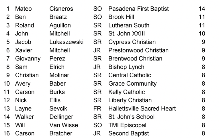 PrivateTxHSBaseball ⚾️🎙 (@pstxhsbaseball) on Twitter photo Private School Top 10 Wins leaders for 2024!
See them all in our season stats:
txhighschoolbaseball.com/onlinestore/
<a href="/benJbraatz26/">Ben Braatz</a> <a href="/aguillon_roland/">Roland.Aguillon</a> <a href="/JohnMitchell_24/">John D Mitchell II</a> <a href="/jacobl0920/">jacob lukaszewski</a> <a href="/RobertM1306/">Xavier Mitchell</a> <a href="/sam_elrich/">Sam Elrich</a> <a href="/CMolinar24/">Christian Molinar</a> <a href="/carsonburks8/">Carson Burks</a> <a href="/NickEllis2024/">Nick Ellis</a> <a href="/W_Dellinger05/">Walker Dellinger</a> <a href="/William_Van3/">William Van Wisse</a> <a href="/carson_bratcher/">Carson Bratcher</a> Private School Top 10 Wins leaders for 2024!
See them all in our season stats:
txhighschoolbaseball.com/onlinestore/
<a href="/benJbraatz26/">Ben Braatz</a> <a href="/aguillon_roland/">Roland.Aguillon</a> <a href="/JohnMitchell_24/">John D Mitchell II</a> <a href="/jacobl0920/">jacob lukaszewski</a> <a href="/RobertM1306/">Xavier Mitchell</a> <a href="/sam_elrich/">Sam Elrich</a> <a href="/CMolinar24/">Christian Molinar</a> <a href="/carsonburks8/">Carson Burks</a> <a href="/NickEllis2024/">Nick Ellis</a> <a href="/W_Dellinger05/">Walker Dellinger</a> <a href="/William_Van3/">William Van Wisse</a> <a href="/carson_bratcher/">Carson Bratcher</a>