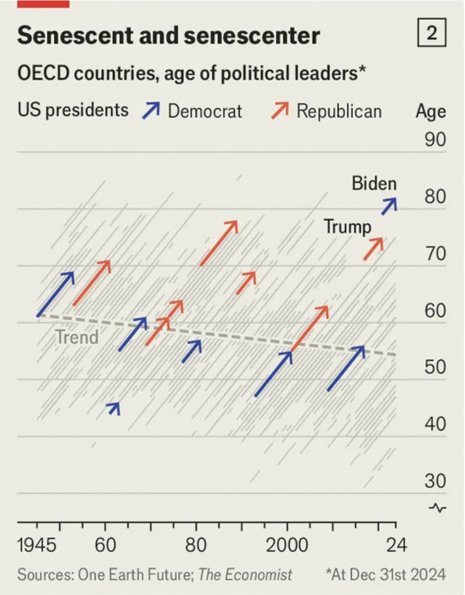 Alex Selby-Boothroyd (@alexselbyb) on Twitter photo Great chart from <a href="/AinslieJstone/">Ainslie Johnstone</a> and <a href="/LloydPa77648353/">Lloyd Parker</a> packed with insights:
⢠Before Biden, every Democrat was below trend when taking office
⢠Nixon/Ford and Clinton/Bush are the same ages
⢠Biggest age increase was Obama to Trump
⢠Biden is old
economist.com/briefing/2024/⦠Great chart from <a href="/AinslieJstone/">Ainslie Johnstone</a> and <a href="/LloydPa77648353/">Lloyd Parker</a> packed with insights:
⢠Before Biden, every Democrat was below trend when taking office
⢠Nixon/Ford and Clinton/Bush are the same ages
⢠Biggest age increase was Obama to Trump
⢠Biden is old
economist.com/briefing/2024/ā¦