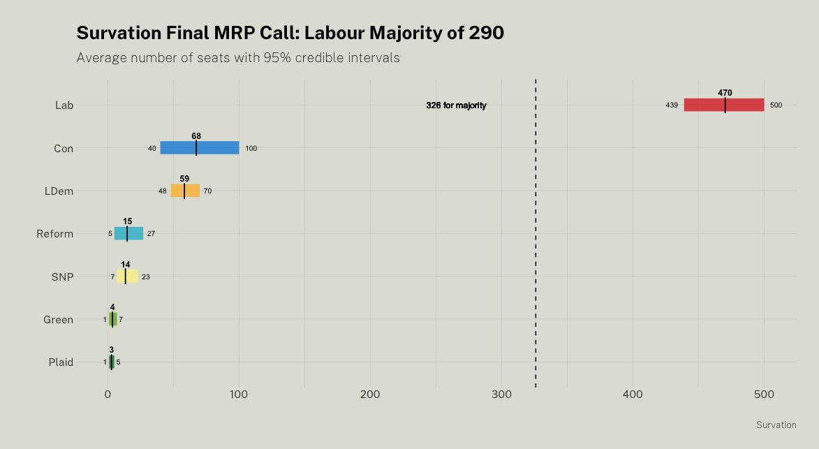 MRP Final Update

We published our final polling call last night based on our telephone poll conducted between the 1st and the 3rd of July, alongside an updated set of MRP estimates.

Overnight, we ran the model again, which now includes the final responses collected by telephone