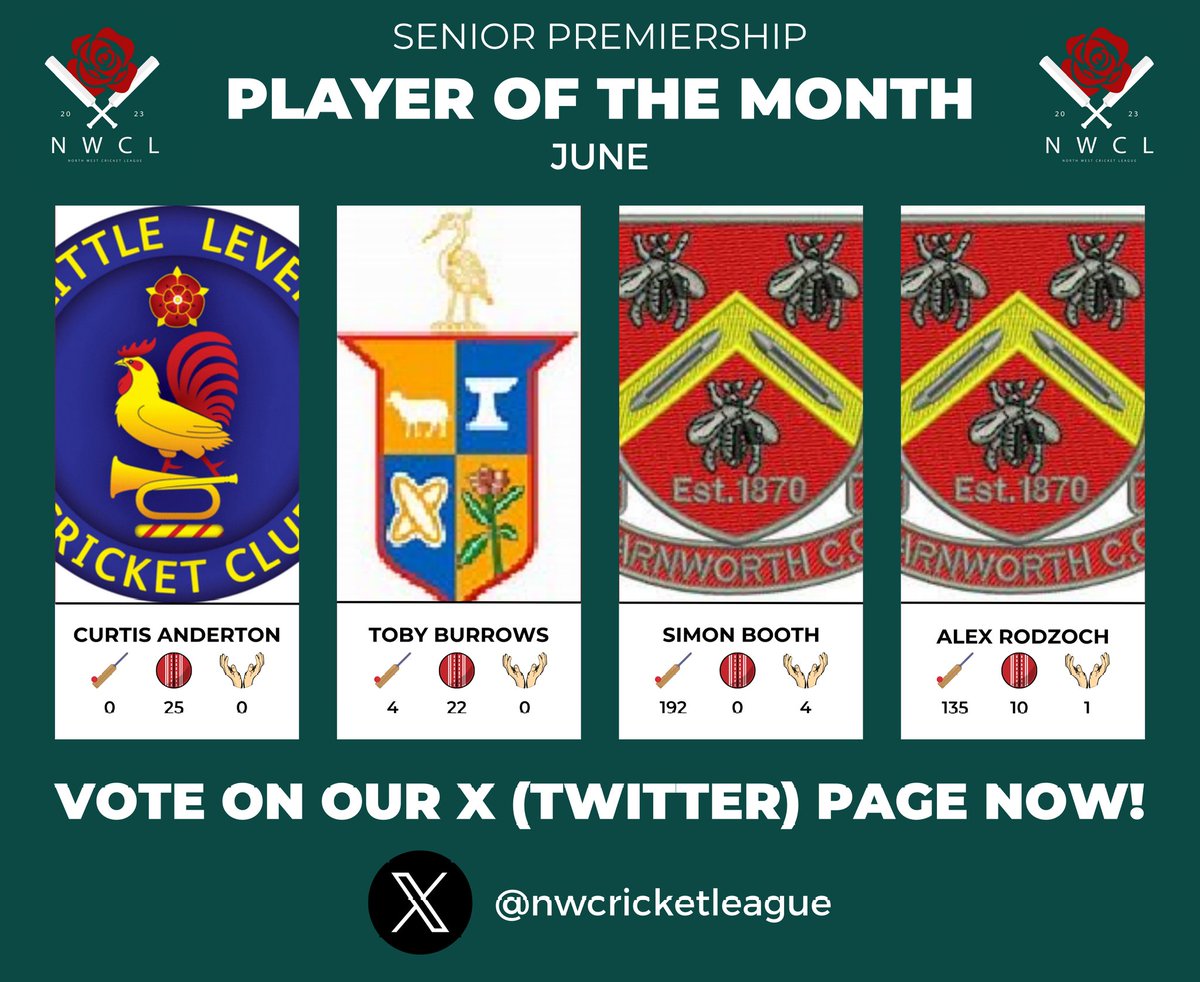 nwcricketleague's tweet photo. 💥 Player of the Month Nominees 💥

🏆 Division: Senior Premiership
1️⃣ Vote for Professionals/OA's
1️⃣ Vote for Amateurs

Vote in the comments below 👇 https://t.co/BilFdpvYAF