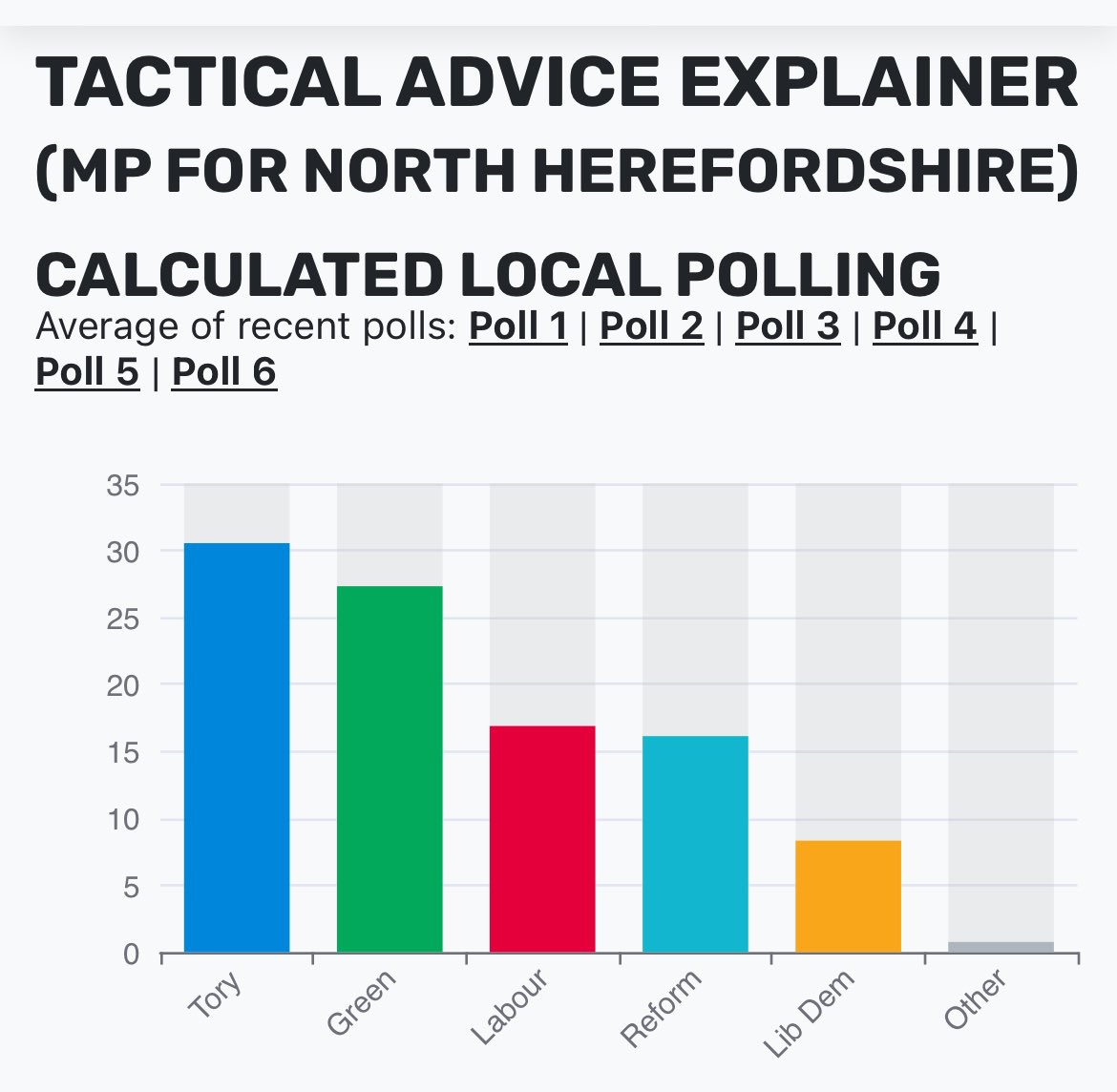 Wow 😮 this one is close. I didn’t realise how close though. 
#GreenParty 🟢 pushing the #Tories close in #NorthHerefordshire.

#LibDems🔸 &amp; #Labour🌹 voters still have time to make history &amp; a real difference by voting tactically for <a href="/EllieChowns/">Ellie Chowns</a> 🟢🟢🟢🟢🟢🟢🟢