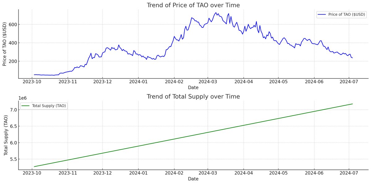 1#🧵

$TAO #Bittensor

Price of $TAO is $223.10 at the time of writing. 

By how much does supply impact price for #Bittensor?