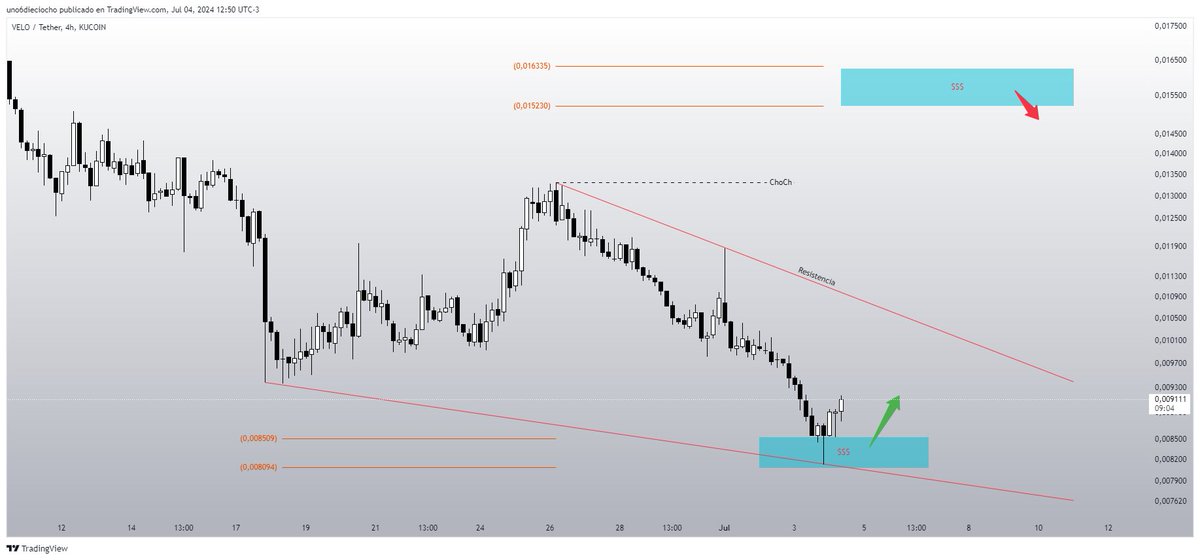 Uno6Dieciocho's tweet image. $VELO 

#velo 
4HS ***Actualización

Relleno toda la caja de liquidez marcada en el análisis anterior y salió. Se ira actualizando. 

Estoy preparando un análisis en semanal de este activo que tiene muy buena proyección.