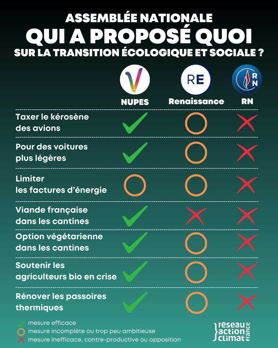 On a évalué les positions des députés des principaux groupes candidats aux élections législatives entre 2022 et 2024.

Le RN s'est démarqué en luttant activement contre l'écologie et la justice sociale. 

Le 07 juillet, votons contre l'extrême droite. 
reseauactionclimat.org/analyse-de-la-…
