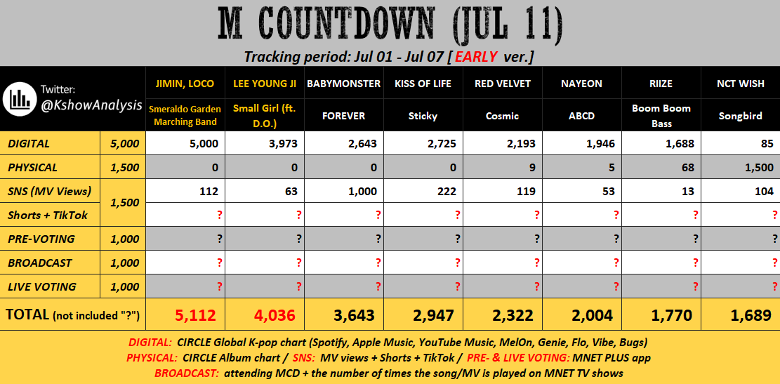 BABYMONSTERVT's tweet photo. 🚨 ALL EYES ON HERE, BAEMONVILLE! 🚨

Out of all music show predictions, #BABYMONSTER has a better chance to be nominated on M Countdown. ‘FOREVER’ is doing well globally though not domestically. We've secured a perfect score on SNS, which is good news 🥳

Please keep in mind that we are still in tracking week until next Monday, so we have 4 days left to increase Digital points.

❓️ What should we do now? ❓

1️⃣ Stream more on Spotify, Apple Music, and YouTube Music
☑️ Maintain 1 million streams daily on Spotify.
🎧 ‘FOREVER’ focused playlists: https://t.co/VLV3zvWxQI
🔗 Spotify guide: https://t.co/R7EFYFLCQa

2️⃣ Widen M/V views gap
💻 ‘FOREVER’ M/V: https://t.co/9ldK68gwdN
🔗 Guide: https://t.co/TkzdCXdMin

3️⃣ Prepare devices and Mnet Plus accounts for M Countdown voting
📅 Pre-voting: July 6, 00:00 KST ~ July 8, 23:59 KST
📅 Live voting: July 11, 18:05 KST
🔗 Guide: https://t.co/Nn1PGzYMAe

4️⃣ Create more YouTube Shorts and TikTok videos
☑️ Include these hashtags: #BABYMONSTER #베이비몬스터 #FOREVER #BABYMONSTER_FOREVER to increase reach and engagement.

A slight chance is still a chance. Let’s make the most of every opportunity and work harder for BABYMONSTER’s another music show win, Baemonville! 💪🏻

#BABYMONSTER #베이비몬스터 @YGBABYMONSTER_