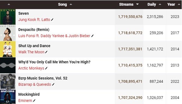 MixupTeam's tweet image. Wow... ¡#Seven de #Jungkook ha sobrepasando el triunfo de #Despacito de #LuisFonsi, tomando un lugar más alto en la lista de canciones más reproducida en la historia de Spotify!🔥👏