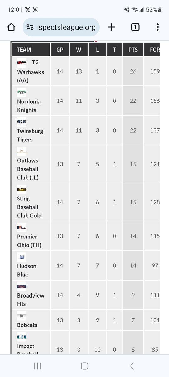 T3Warhawks_Abrahamowicz (@t3warhawks65724) on Twitter photo Huge shout out to the T3 Warhawks 11u - Abrahamowicz Team as we concluded our OHIO PROSPECTS LEAGUE Regular Season and finished #1 at 13-1 in League Play. I'm so proud of this group of kids and their blue collar approach to the game!! <a href="/T3_Warhawks/">T3 Warhawks</a> <a href="/oplbaseball/">Ohioprospectsleague</a> <a href="/playtbr/">TBR-Travel Baseball Rankings</a> Huge shout out to the T3 Warhawks 11u - Abrahamowicz Team as we concluded our OHIO PROSPECTS LEAGUE Regular Season and finished #1 at 13-1 in League Play. I'm so proud of this group of kids and their blue collar approach to the game!! <a href="/T3_Warhawks/">T3 Warhawks</a> <a href="/oplbaseball/">Ohioprospectsleague</a> <a href="/playtbr/">TBR-Travel Baseball Rankings</a>