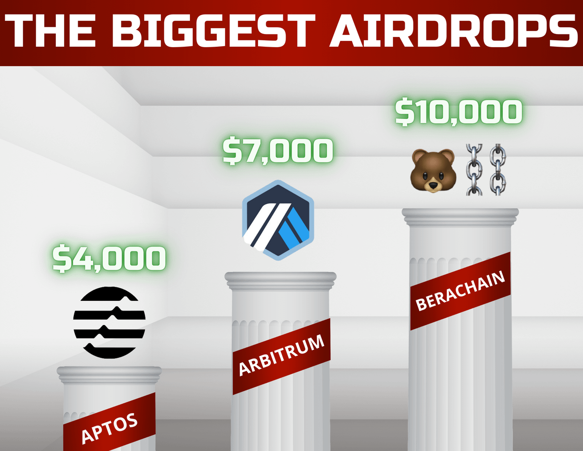 Skip Berachain = Skip $APT, $ARB &amp; $JUP in 2023

If you didn't skip those airdrops, you would have at least $20K in holdings:

$APT: $3,000
$ARB: $7,000
$JUP: $12,000

Consistency = Success. Here are new activities in $BERA 🧵👇