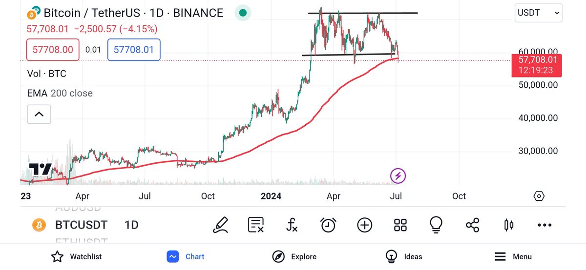 Been a while since we touched the 200EMA on the daily. Phone chart. #BTC