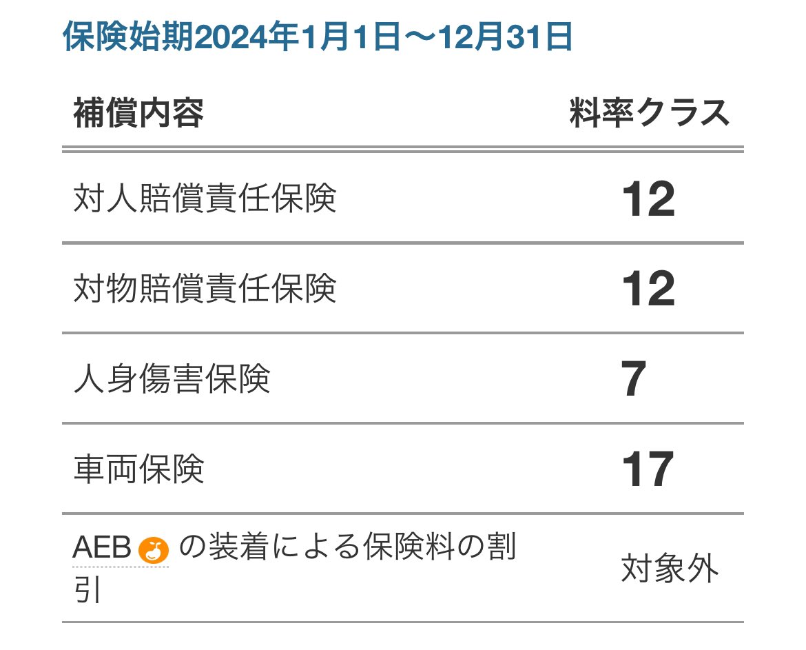 モデル3の車両の保険料率はMAXの17クラス。これ以上は保険料を上げられない状態から、これ以上支払いが増えると損害率が悪化し事業として継続できない ってことですね🥺