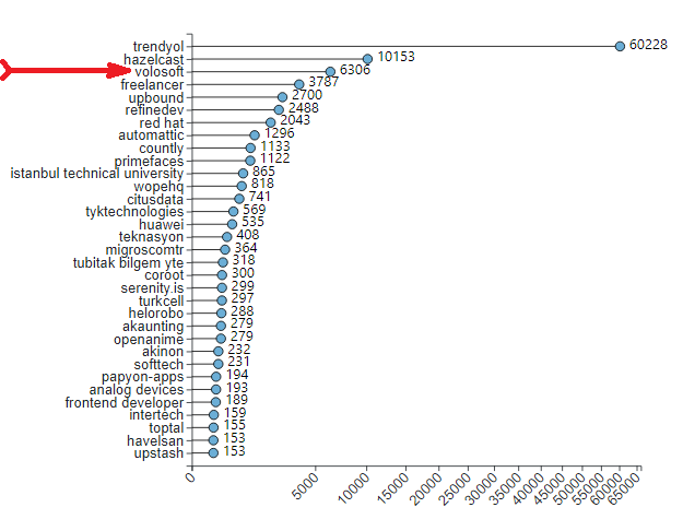 alperebicoglu's tweet photo. Volosoft is the 3rd company that contributes the most to open-source projects in Turkey. 
🔗 https://t.co/gpFlzGnr05
🔗 https://t.co/svxQBxhwVQ
🌐 @volosoftcompany 

Source: https://t.co/RmGPsAf9C0 https://t.co/9Bw5HegD5j