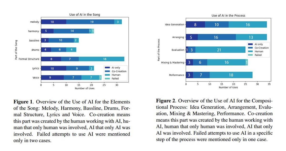 AI Song Contest (@aisongcontest) on Twitter photo The AI Song Contest is proud to announce that our dataset paper has been accepted to <a href="/ISMIRConf/">ISMIR Conference</a> 2024!
We are making our 2023 submissions public, to encourage #transparency in the #AI & human co-creation process.
We worked with <a href="/UW/">University of Washington</a>. Attached is a small sample of our analysis! The AI Song Contest is proud to announce that our dataset paper has been accepted to <a href="/ISMIRConf/">ISMIR Conference</a> 2024!
We are making our 2023 submissions public, to encourage #transparency in the #AI & human co-creation process.
We worked with <a href="/UW/">University of Washington</a>. Attached is a small sample of our analysis!