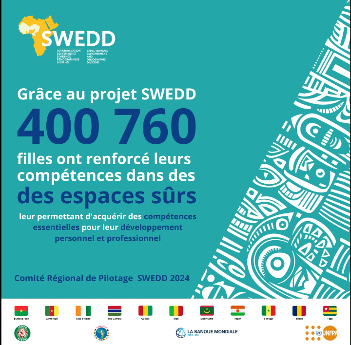 Grâce au projet SWEDD, financé par la Banque Mondiale et l'UNFPA, 400.760 filles ont renforcé leurs compétences dans des espaces sûrs. Elles ont acquis des connaissances essentielles pour leur autonomisation et leur développement personnel et professionnel. #StrongerTogether