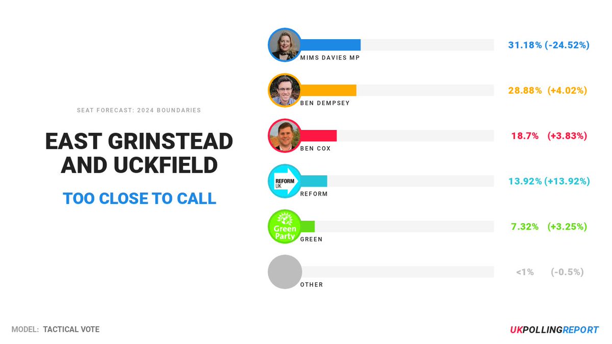 FINAL PROJECTION: EAST GRINSTEAD AND UCKFIELD

TOO CLOSE TO CALL (LEANING CON <a href="/mimsdavies/">Mims Davies MP</a>)
MAJ: 2.3%

pollingreport.uk/seats/E14001212
